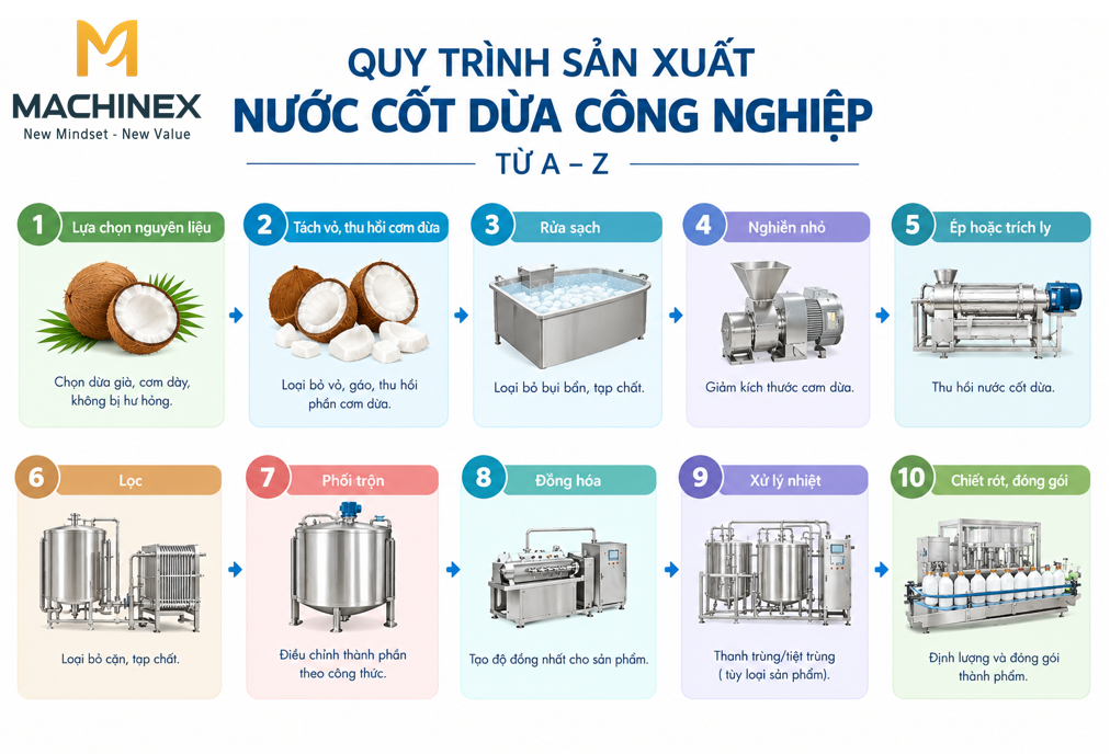 Sơ đồ quy trình sản xuất nước cốt dừa công nghiệp từ khâu sơ chế nguyên liệu đến đóng gói thành phẩm.