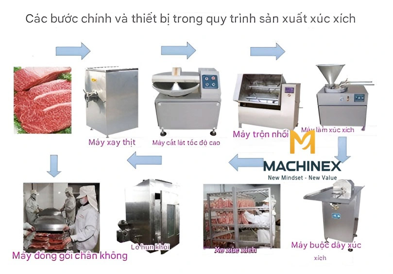 dây chuyền sản xuất xúc xích công nghiệp