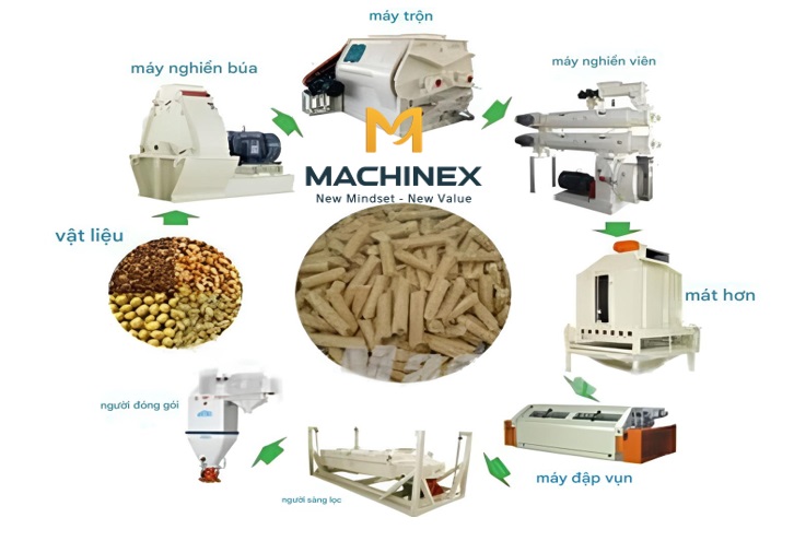 hệ thống ép viên nén gỗ khép kín