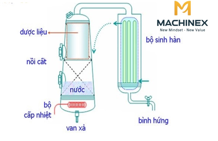 Chiết xuất tinh dầu đa nguyên liệu