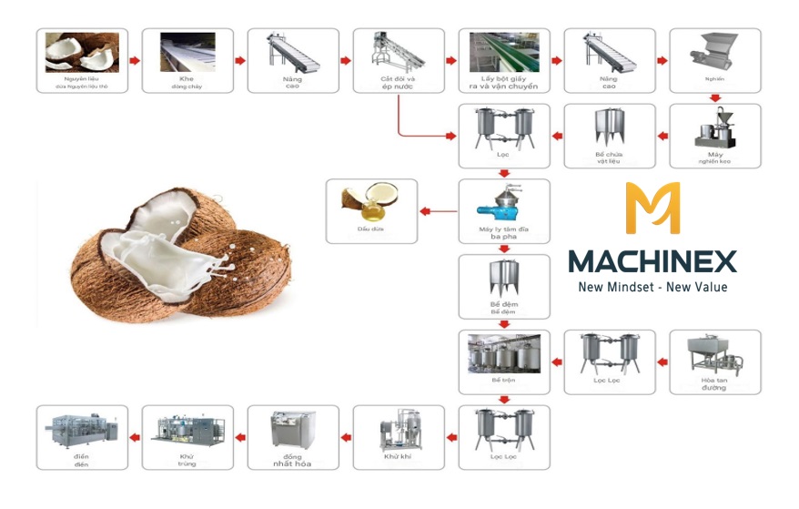 Quy trình chế biến dầu dừa sạch