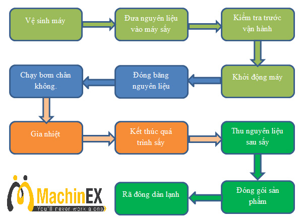 cách vận hành máy sấy thăng hoa