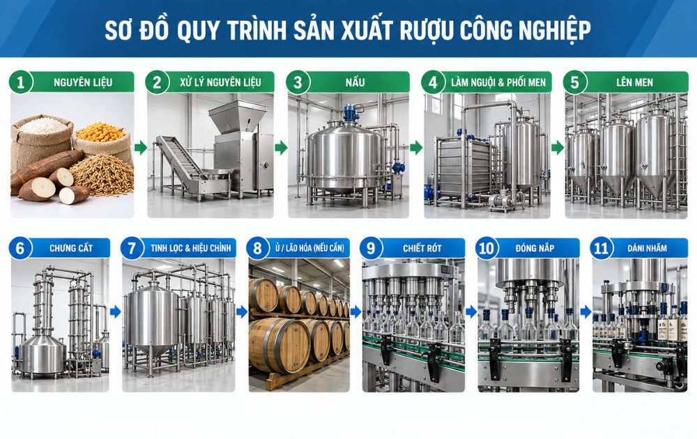 sơ đồ sản xuất rượu công nghiệp
